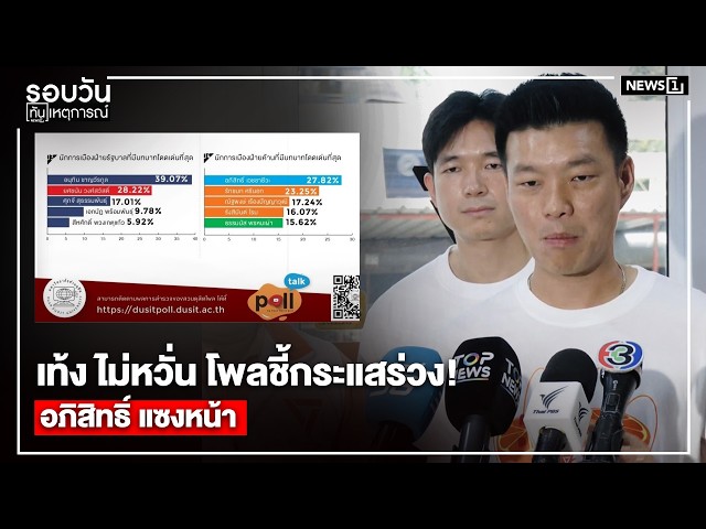 เท้ง ไม่หวั่น โพลชี้กระแสร่วง! อภิสิทธิ์ แซงหน้า : รอบวันทันเหตุการณ์ 12.00น./ วันที่ 4 พ.ค.69