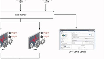 49 Installing Oracle Enterprise Manager Cloud Control 12c Cloud Control 12c Architecture