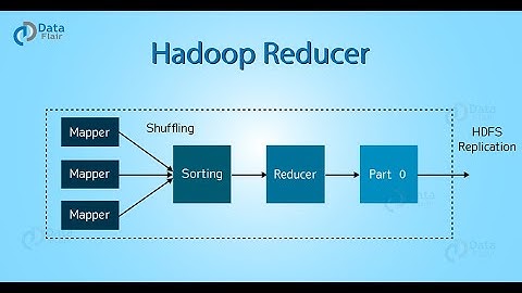 What are Mapper and Reducer in HDFS? What is RecordReader, Input Splits, Partitioner, Sort in Hadoop