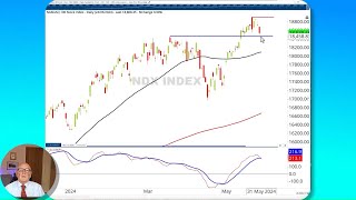 RRG Research | Technical set-up: S&P 500, Nasdaq 100, US tech stocks