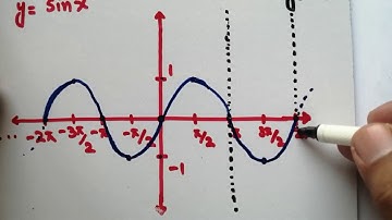 Quick Review of Chap 11 | Graphs, Domains, Ranges and Periods of Trigonometric Functions | 1st year