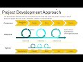 Episode5: What is Project Life Cycle? Development Approach? What are Project Management Focus Areas?