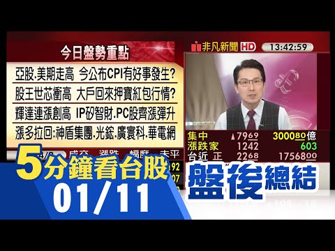 美期走高 台股收復17500點 權值漲跌互現 通路.IC設計.AI強勁撐盤 股王世芯衝高 帶動IP股 神盾集團.光鋐等漲多拉回｜主播鄧凱銘｜【5分鐘看台股】20240111｜非凡財經新聞