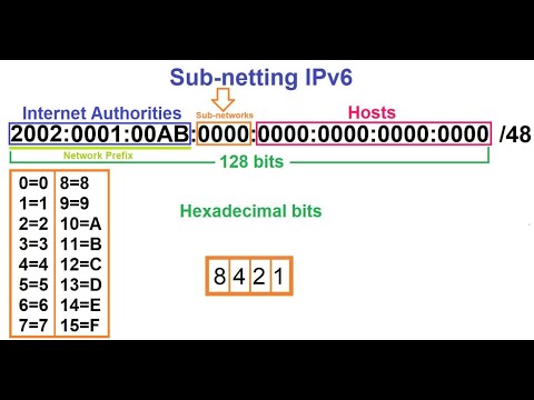 How to abbreviate IPv6 addresses | Abbreviate IPv6