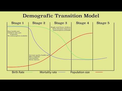 Animation of the demographic transition model and population growth & decline
