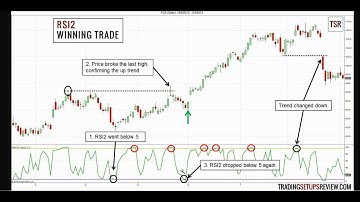 "How I trade with only the 2-period RSI"