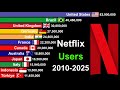 Top 20 Countries With Most NETFLIX Users of All Time
