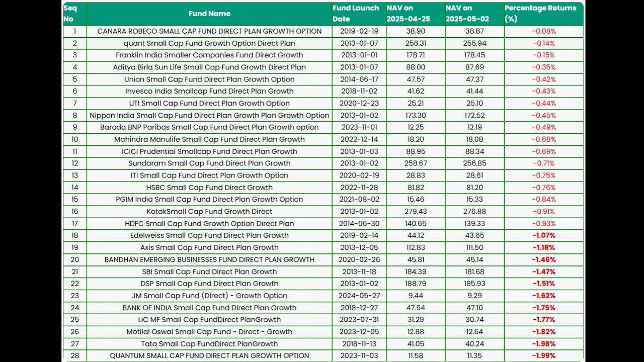 Week-41 - Mutual Funds Top Gainers & Losers - April 25 to May 2, 2025