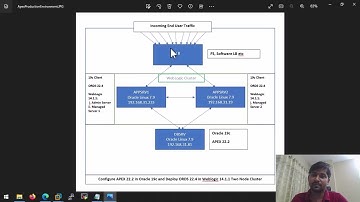 (Part-5) Creating Load Balancer for two node weblogic application cluster