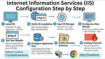 Installing & Configuring IIS Step by Step | Complete Guide for Beginners