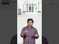 Know about water | RO Reverse Osmosis Process | ClassicTV | #water #shorts #trending