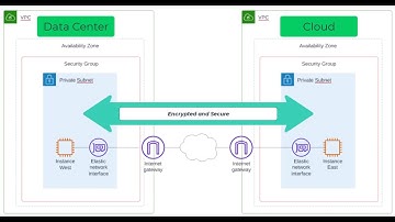 Creating IPSEC VPN tunnels on SRX Firewall in AWS.