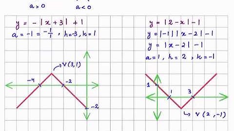 A2 Level Math - P3 9709 - Algebra - Past Papers Modulus Graphs by Sir Ahsan Abdullah Patel Part 2