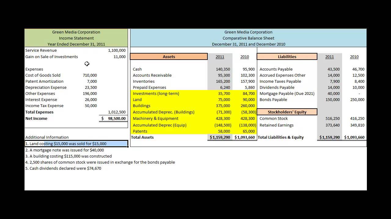 Statement of Cash Flows - Indirect Method (Investing Activities) - YouTube
