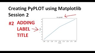 Famous Adding TITLE and Label to PYPLOT using MATPLOTLIB Profile