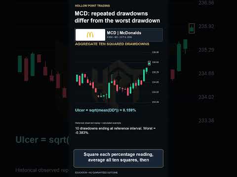 Watch MCD: repeated drawdowns differ from the worst drawdown #MCD #UlcerIndex #Drawdown #TechnicalAnalysis