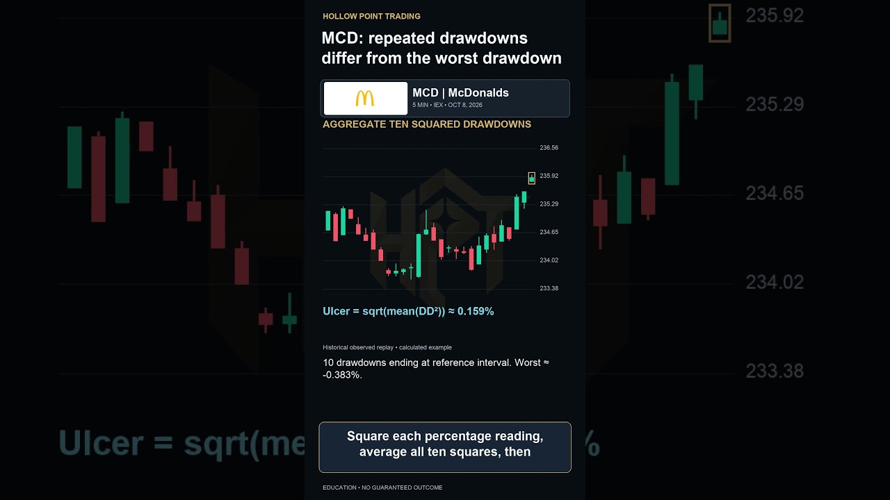 MCD Drawdown Analysis: Repeated Losses vs. Worst Drop