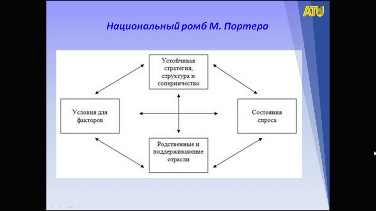 «ромб» конкурентных факторов м. Конкурентный ромб майкла портера. Теория портера (конкурентный ромб). Конкурентные ромбы. Конкурентные ромбы.