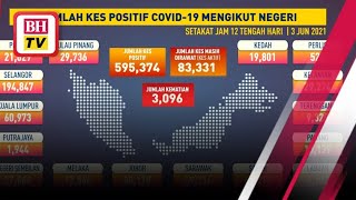 Jumlah Kes Positif COVID-19 Mengikut Negeri, 3 Jun 2021 Setakat Jam 12 Tengah Hari