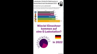 Dichte der Ladesäulen für Elektroautos in Deutschland nach Bundesland - 2022 Dichte der Ladesäulen für Elektroautos in Deutschland nach Bundesland - 2022