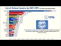 Richest Countries in the World by GDP (PPP) (1981-2023)