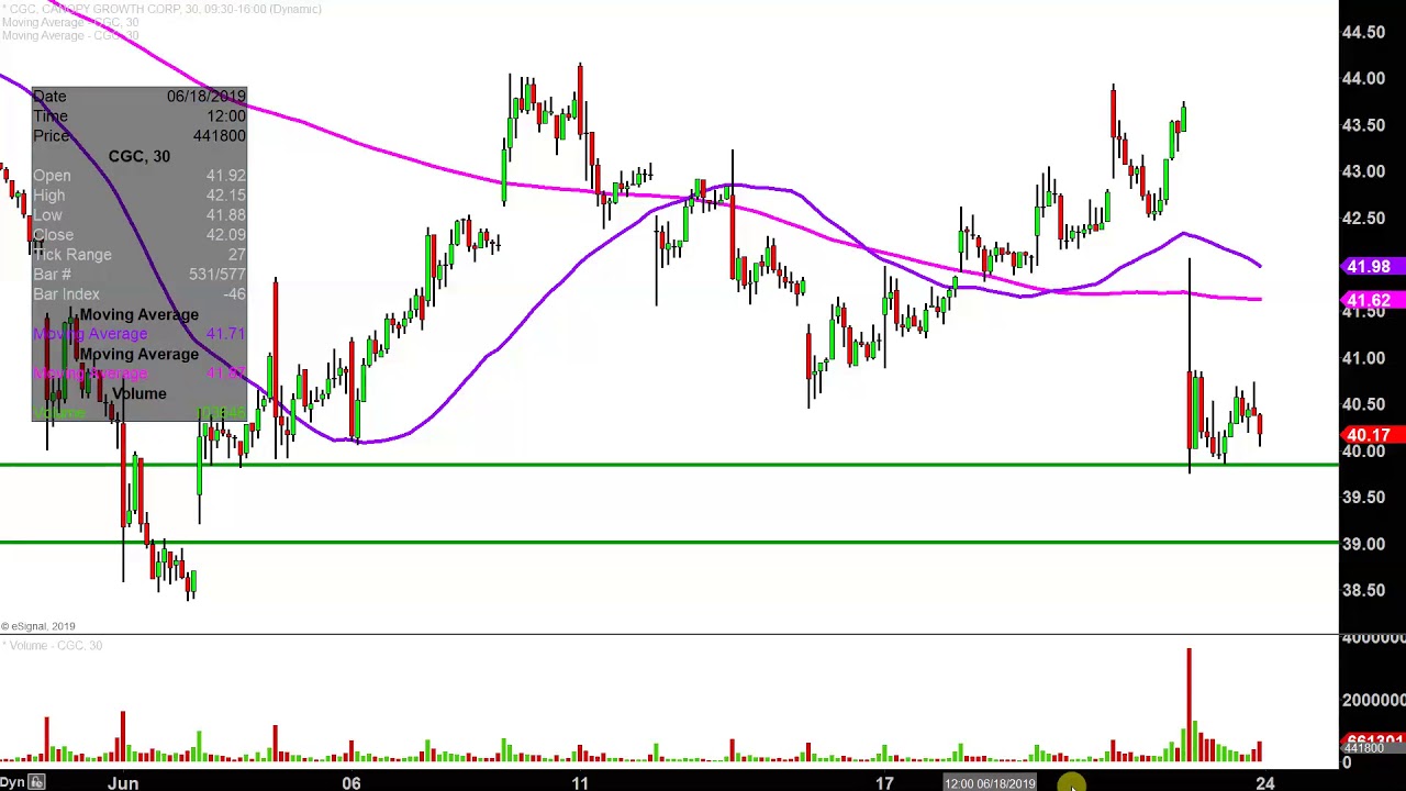 Canopy Growth Corporation Stock Chart