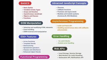 Javascript roadmap to master from basics to advance#javascript#roadmap#html#css