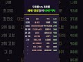 93세 vs 38세! 세계 정상들의 나이 격차 🌍