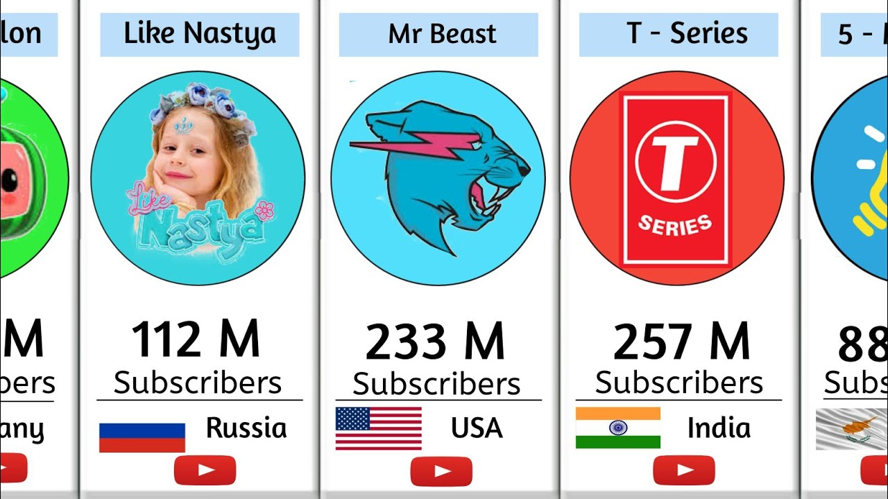 Most subscriberd youtube channels most subscriberd you tube channels in ...