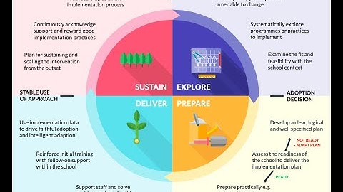 Putting Evidence to Work - A School’s Guide to Implementation