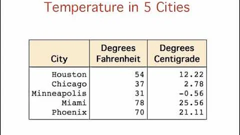 Introduction to Statistics: Linear Transformations