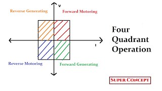Four Quadrant Operation of DC Motor l Four Quadrant Operation of Electric Drive