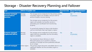 Failover Planning for Azure Storage