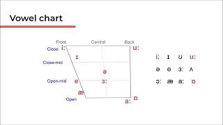 The Vowel Chart - The 12 Monophthongs in British English | pronunciation Masterclass.