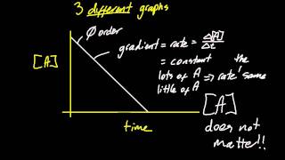 Famous R2.2.10 Sketch graphical representations for 0,1st 2nd order reactions [HL IB Chemistry] Net Worth