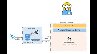 Product Sales AI Assistant - (FAISS Vector DB, Semantic Kernel, OpenAI RAG Implementation)
