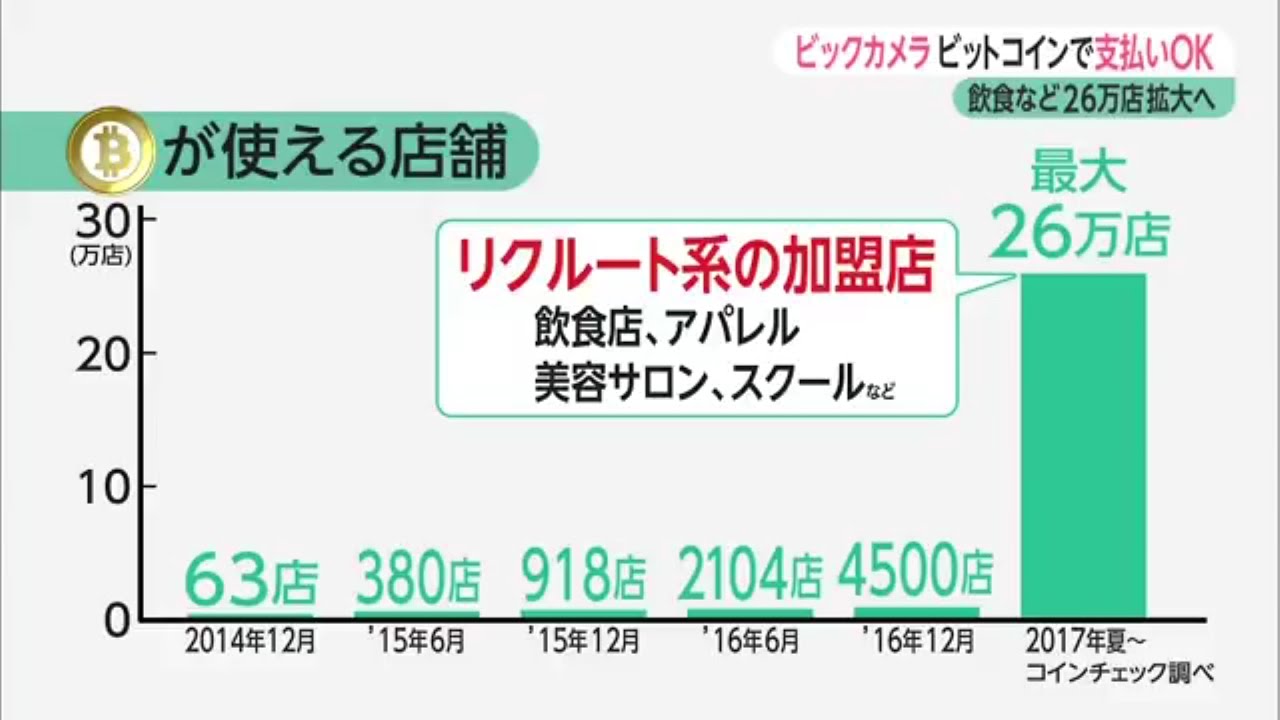 ビックカメラ ビットコインで支払いＯＫ 飲食店など２６万店拡大へ - YouTube