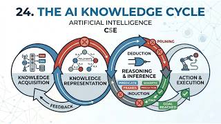 24. The AI Knowledge Cycle | Artificial Intelligence | CSE