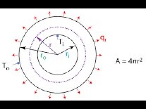 توصيل الحراري خلال اسطوانة وكرة مجوفة       