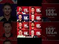 Highest score in t20 ipl history #trending#ipl#higheatscore#t20 #iplchampions#cricket#famous#player