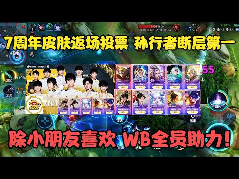 7周年皮肤返场投票，孙行者断层第一，除了小朋友喜欢，WB全员助力