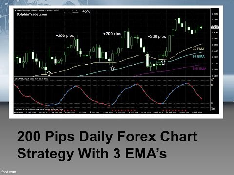 Forex Daily Chart Strategy