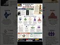 Why is the Preamble called the “Identity Card” of the Indian Constitution? Like & Subscribe #shorts