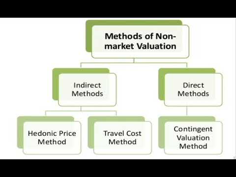 Contingent Valuation Method - YouTube