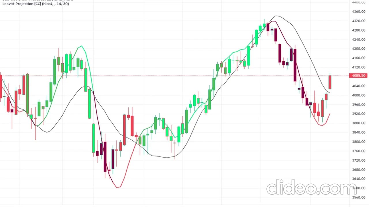 Linear regression curve index indicator 