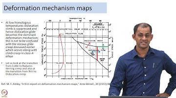 Deformation Mechanism Maps - Part 1