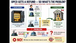 3 - How Refundable Taxes Flow with Dividends Between Connected Canadian Corporations