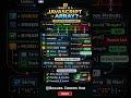 JavaScript Array Collection of Elements Explained 🚀|JavaScript Arrays Store Multiple Values Easily 💻