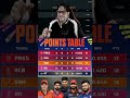 top 5 teams in IPL 2026 #ipl #tranding #sportsnews #cricket