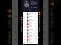 Orange Cap leaderboard #shirtvideo #ipl #shrts #cricket #tataipl